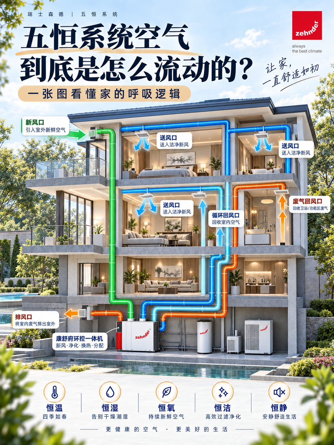 齐齐哈尔五恒系统空气到底是怎么流动的？
